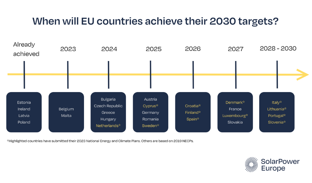 Quando i Paesi dell'UE raggiungeranno i propri obiettivi fotovoltaici