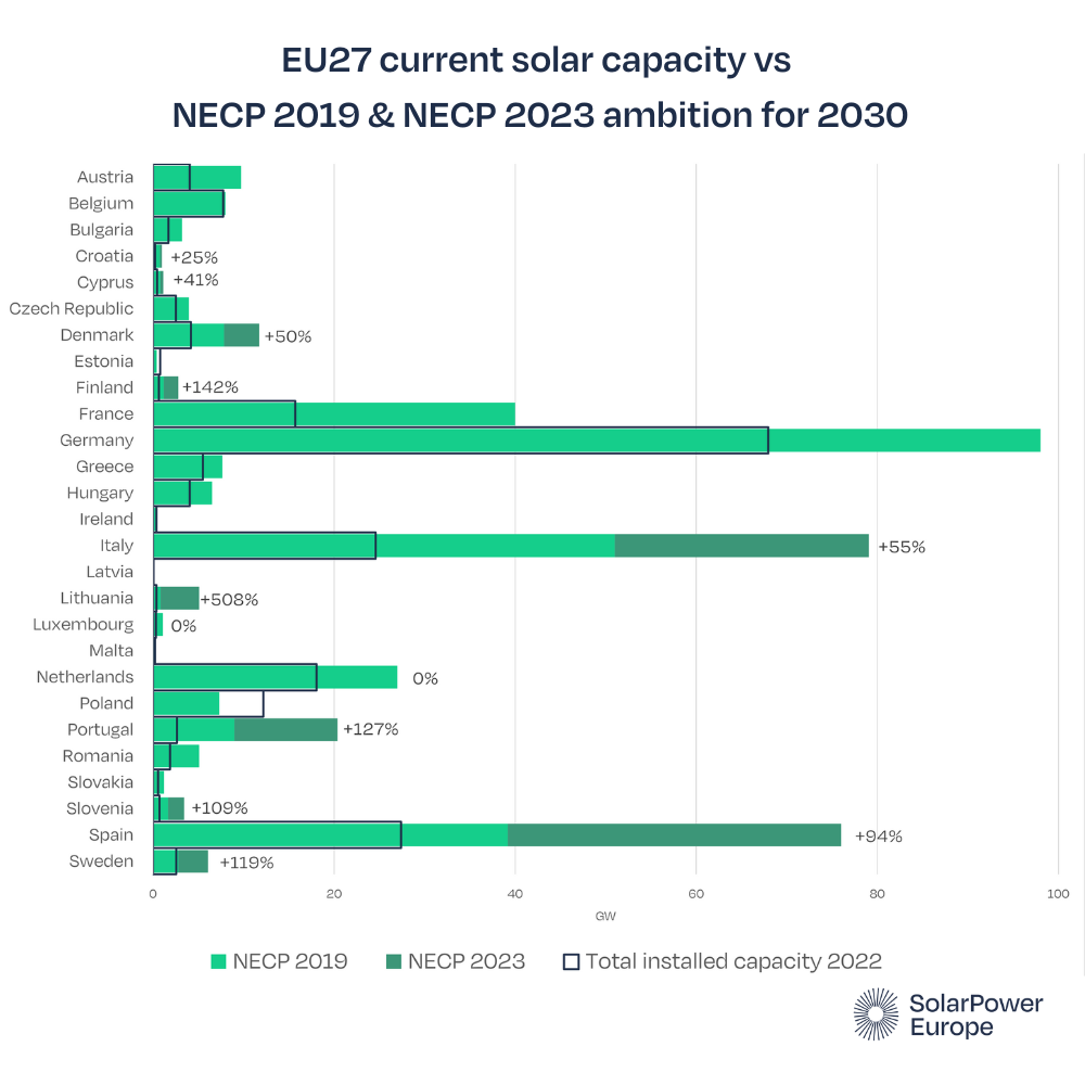 Capacità fotovoltaica installata in Europa verso obiettivi fissati dal PNIEC 2019 e 2023