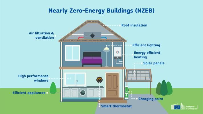 Caratteristiche edificio NZEB