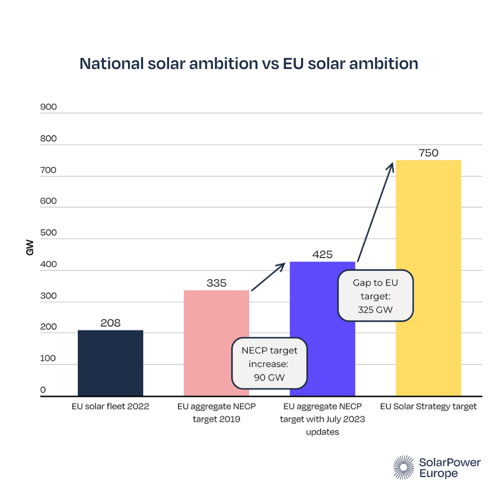 Secondo SolarPower Europe, oltre 900 GW di capacità solare saranno installati nell'UE entro il 2030