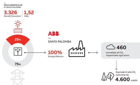 I vantaggi garantiti  dell'impianto fotovoltaico di ABB a Santa Palomba