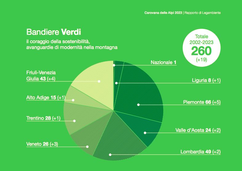 Le Bandiere Verdi 2023, nel segno della sostenibilità in alta montagna