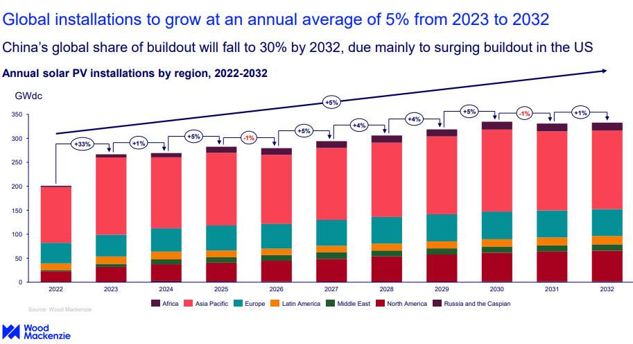 Le installazioni globali di fotovoltaico cresceranno a una media annua del 5% dal 2023 al 2032