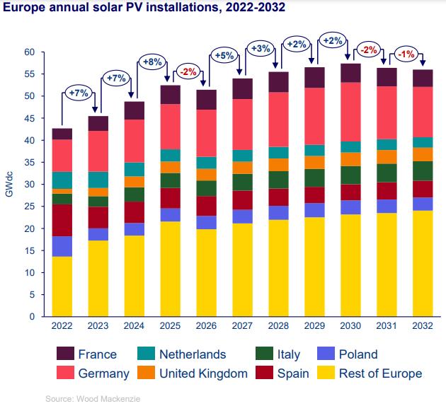 Le installazioni di fotovoltaico in Europa attese tra il 2022 e il 2032
