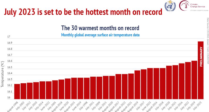 Luglio 2023 il più caldo di sempre