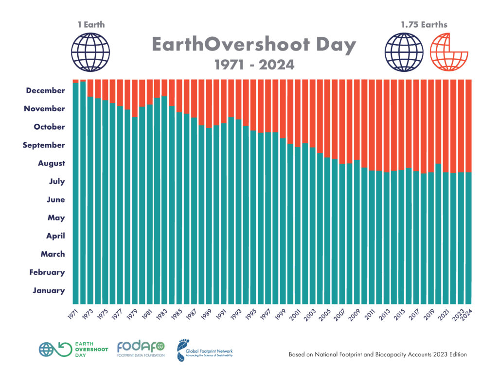 earth overshoot day dal 1971 ad oggi