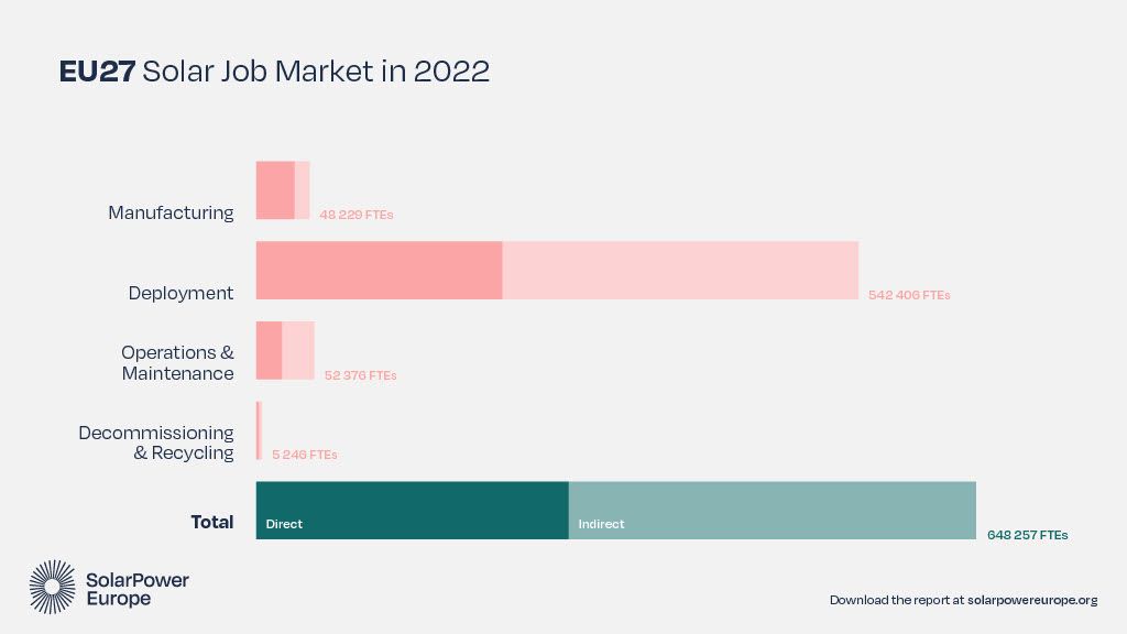 Nel 2022 in Europa +39% di occupati nel fotovoltaico