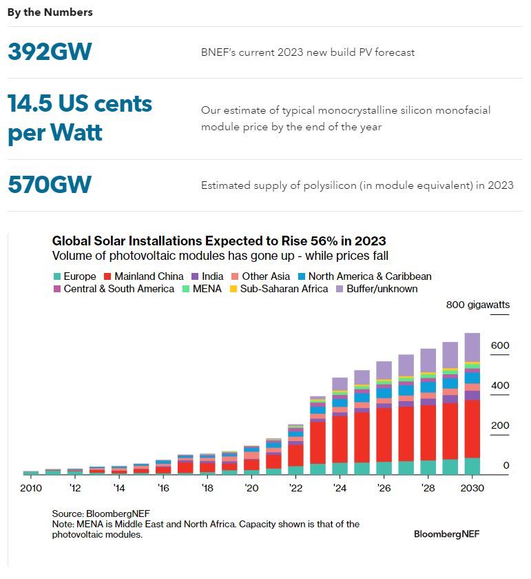Previsioni di nuove installazioni del fotovoltaico a livello globale nel 2023 di Bloomberg New Energy Finance