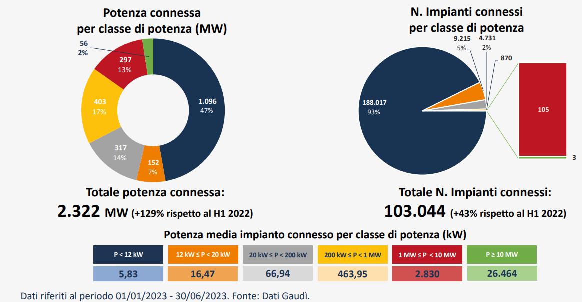 Installazioni fotovoltaico in Italia nei primi 6 mesi del 2023. Dati Italia Solare