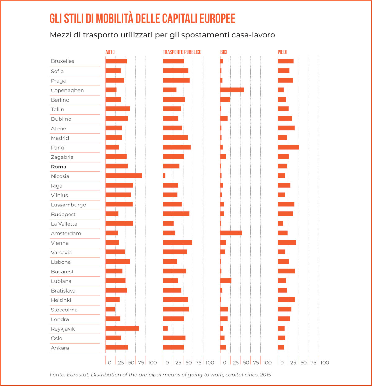 I principali mezzi per andare al lavoro nelle capitali d'Europa