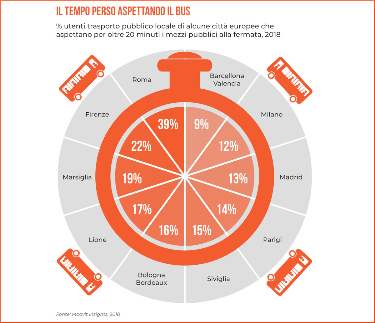 Percentuale di attesa (oltre 20 minuti) alla fermata del bus nelle principali città europee