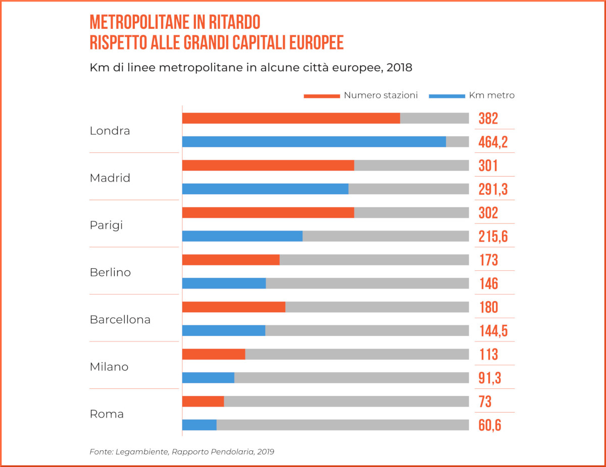 Stato dell'arte delle metropolitane in Europa, per lunghezza in km e numero di stazioni