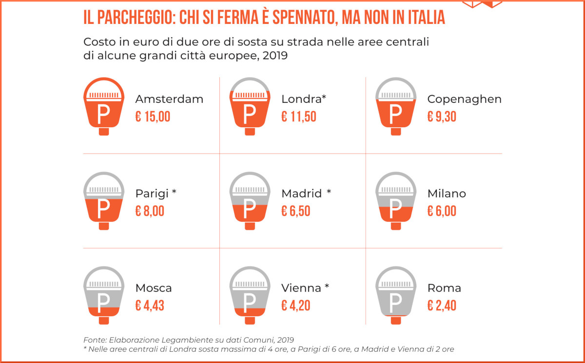 Costo del parcheggio nelle principali capitali europee