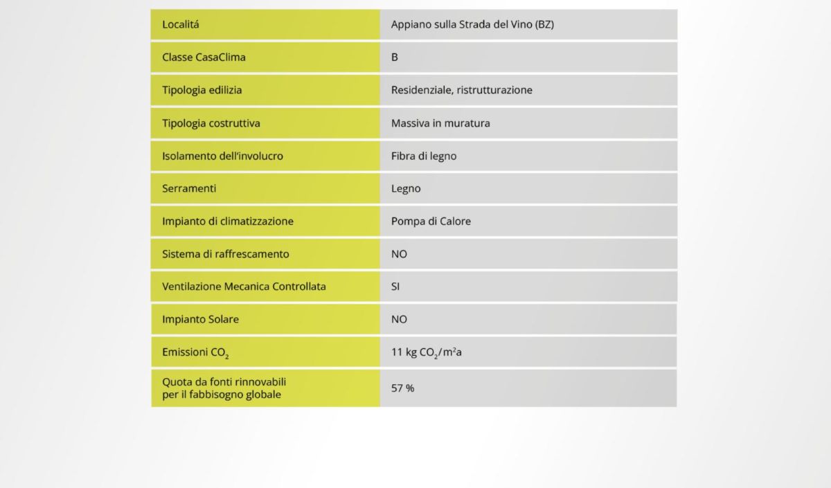 Scheda tecnica Cascina Tetter, Esempio di progetto CasaClima