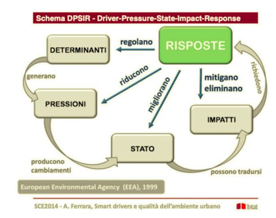 Il modello DPSIR per la sostenibilità ambientale e mobilità urbana