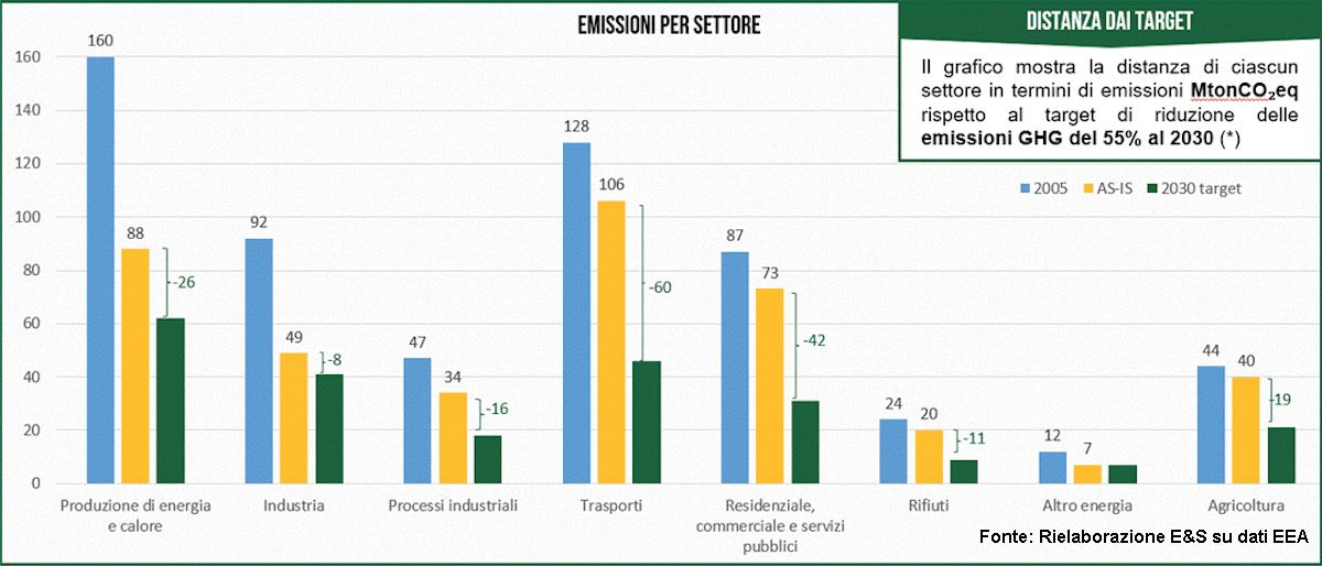 Emissioni in Italia dei vari settori e target da raggiungere
