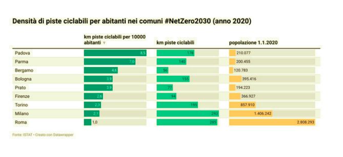 Densità di piste ciclabili per abitante nei comuni NetZero2030