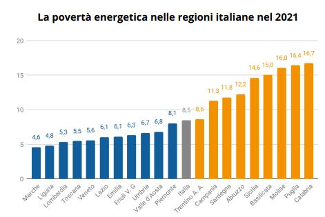 La povertà energetica nelle regioni italiane nel 2021