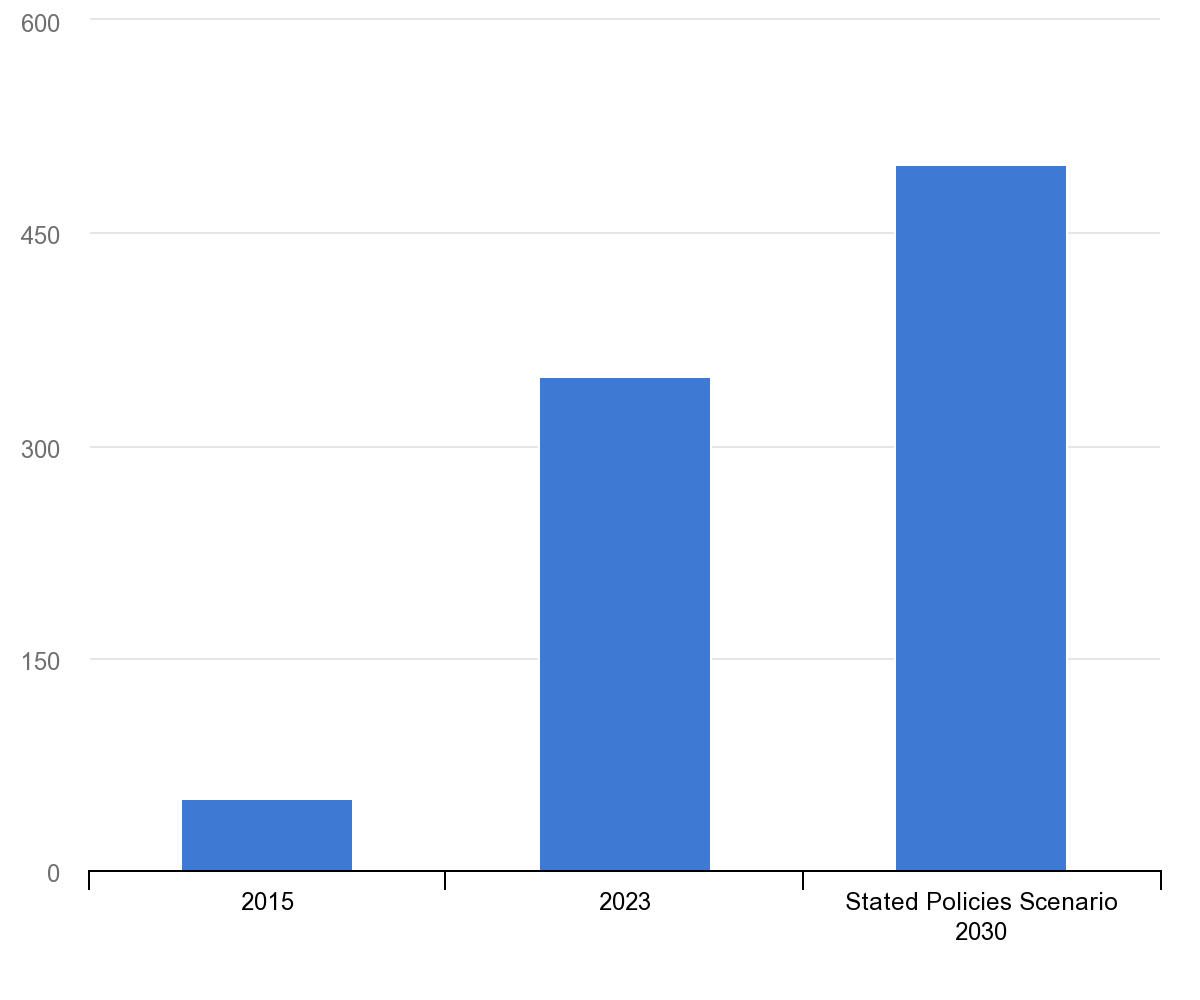 Incremento della capacità solare fotovoltaica a livello globale secondo le attuali politiche