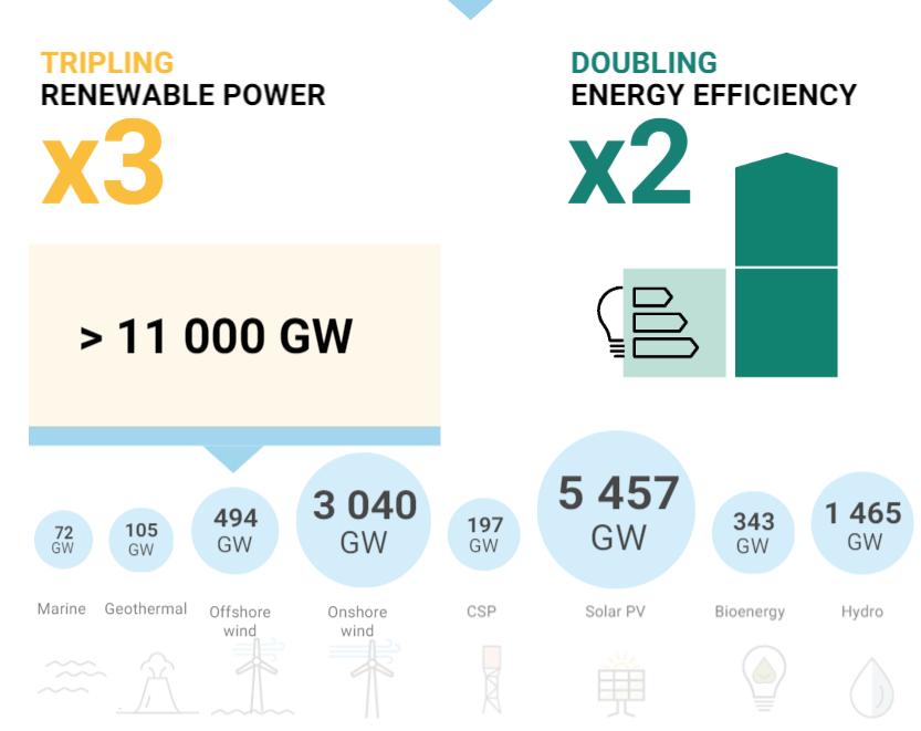 Triplicare le energie rinnovabili e raddoppiare l'efficienza energetica entro il 2030 per rispettare l'Accordo di Parigi