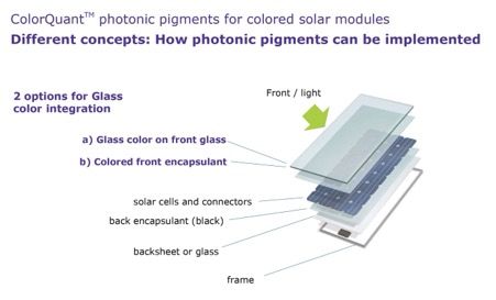 Libertà nel colore dei moduli fotovoltaici per i pannelli solari grazie alla tecnologia COLORQUANT