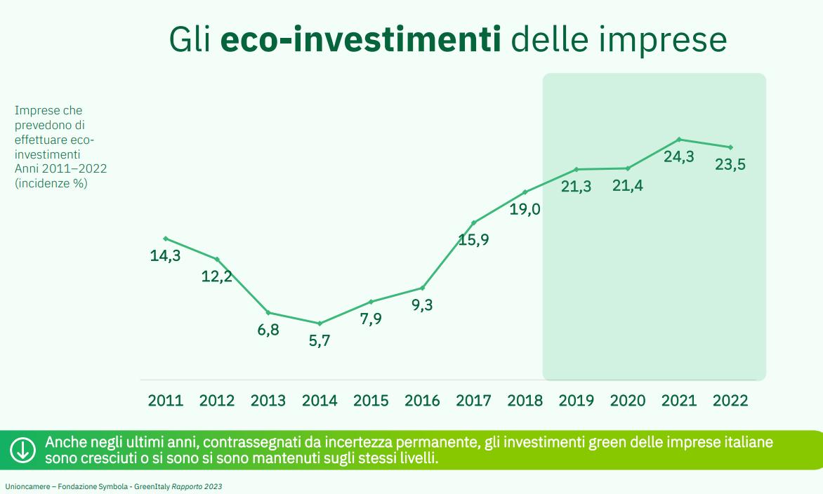 Gli eco investimenti delle imprese in Italia