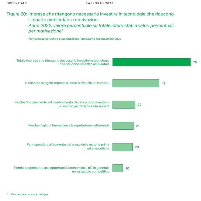 Imprese che in Italia ritengono necessario investire in tecnologie green