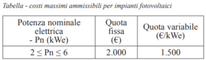 Reddito energetico: costi ammissibili per impianti fotovoltaici