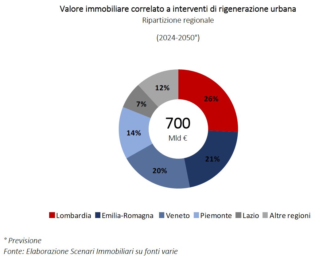 Valore immobiliare collegato a interventi di rigenerazione urbana