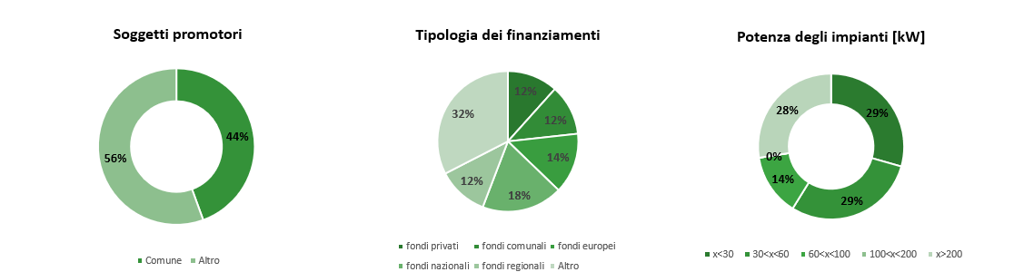 CER in Italia: tipologia di soggetti promotori, forma di finanziamento e potenza degli impianti