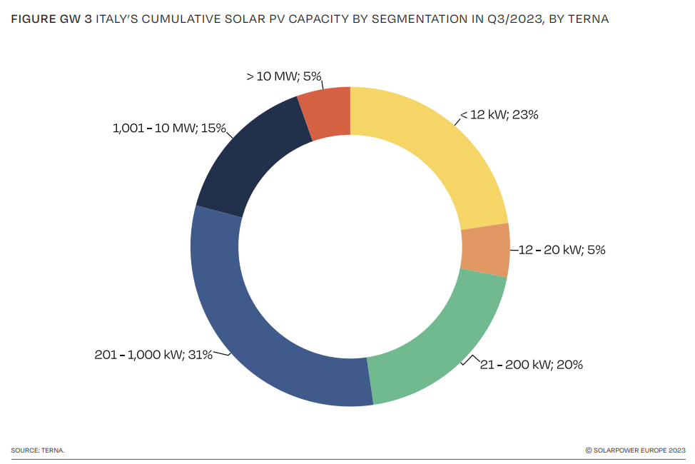Distribuzione degli impianti fotovoltaici installati in Italia per dimensione nel terzo trimestre del 2023