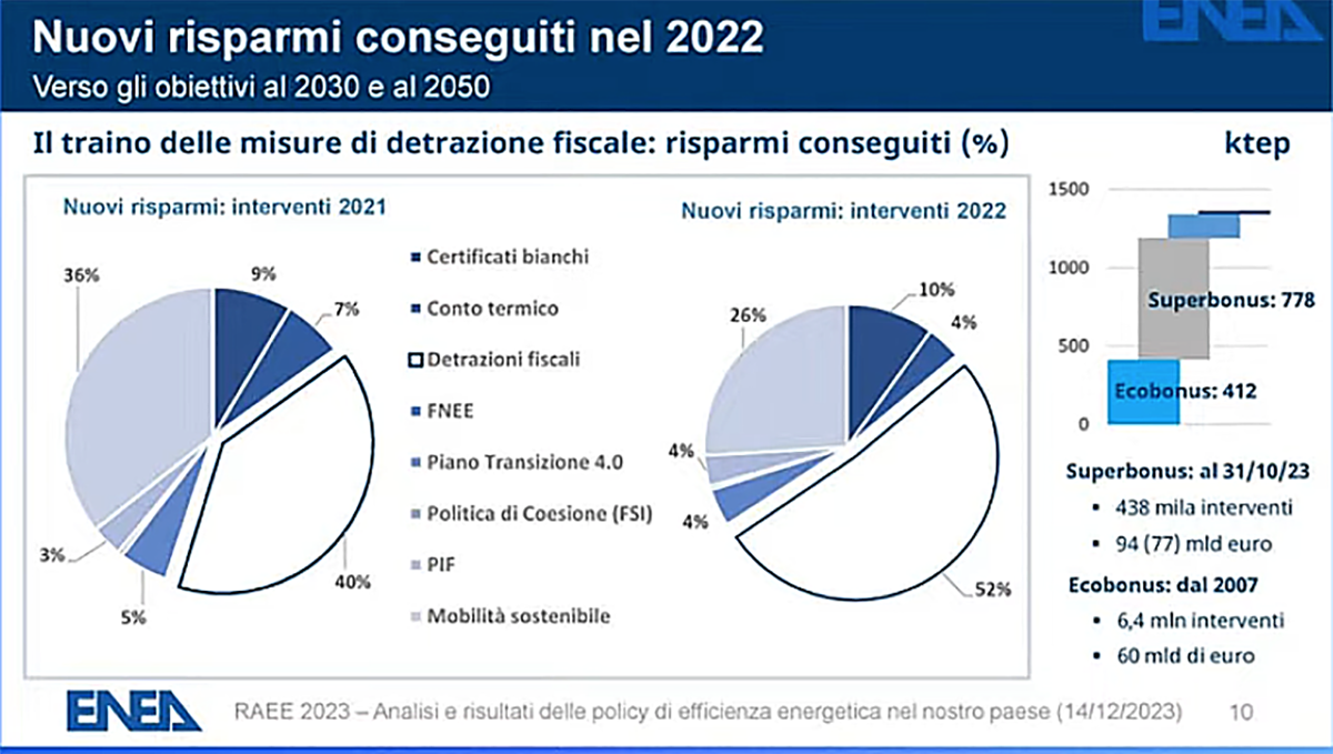 Efficienza energetica: risparmi conseguiti grazie ai bonus