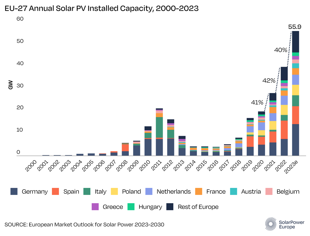 Crescita delle installazioni di fotovoltaico nell'UE a 27 dal 2000 al 2023