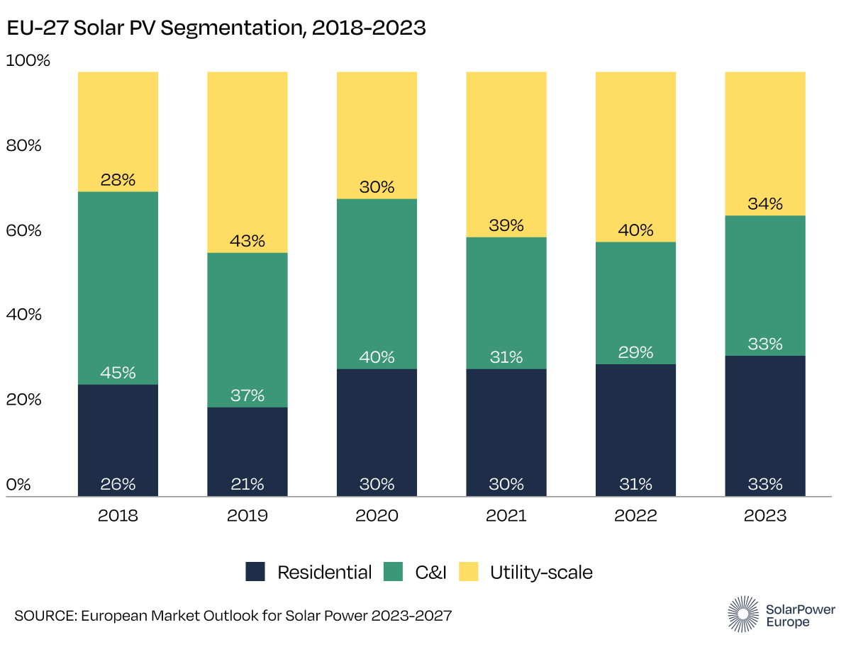 Le installazioni di fotovoltaico dal 2018 al 2023 per i diversi segmenti