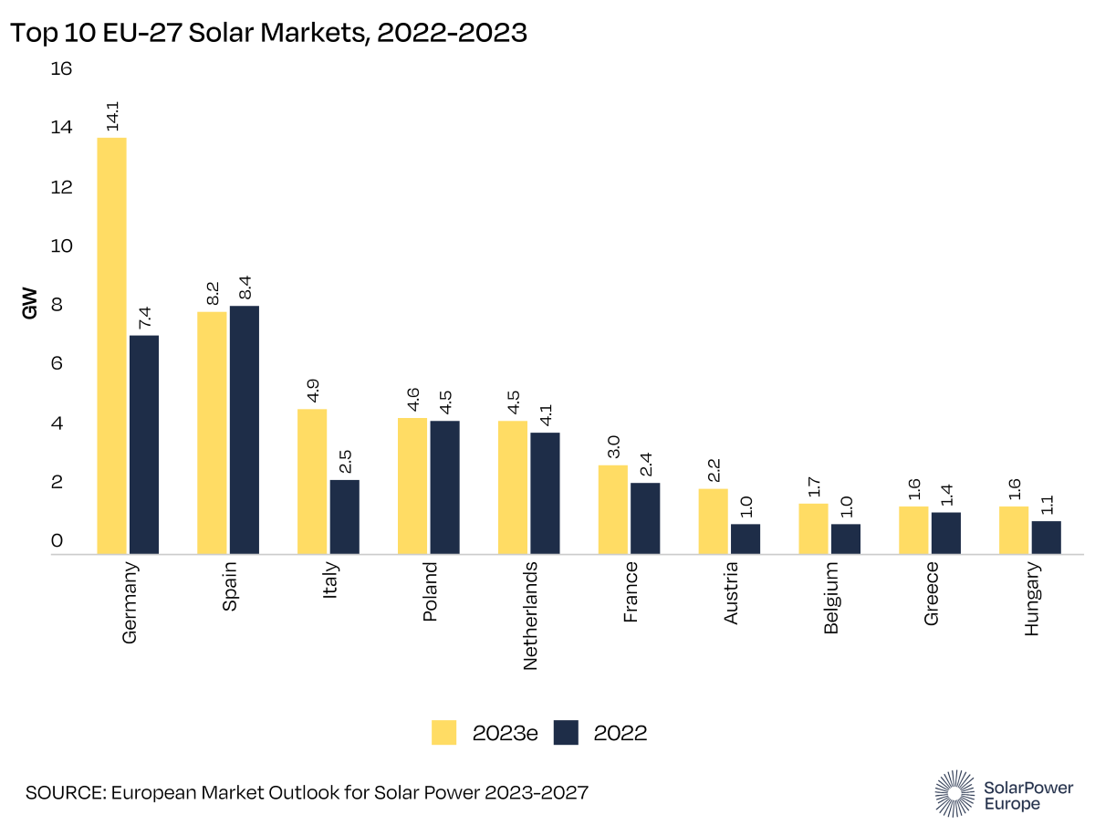 I primi 10 paesi per installazioni di fotovoltaico in Europa nel 2022 e 2023
