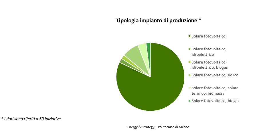 Il fotovoltaico per la produzione di energia elettrica nelle CER è predominante