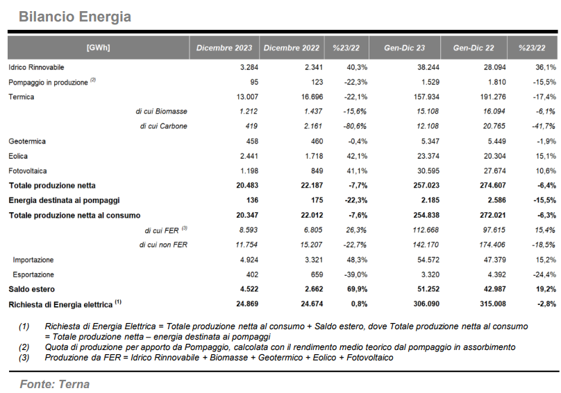 Bilancio energia dicembre 2023 tra termico e rinnovabili
