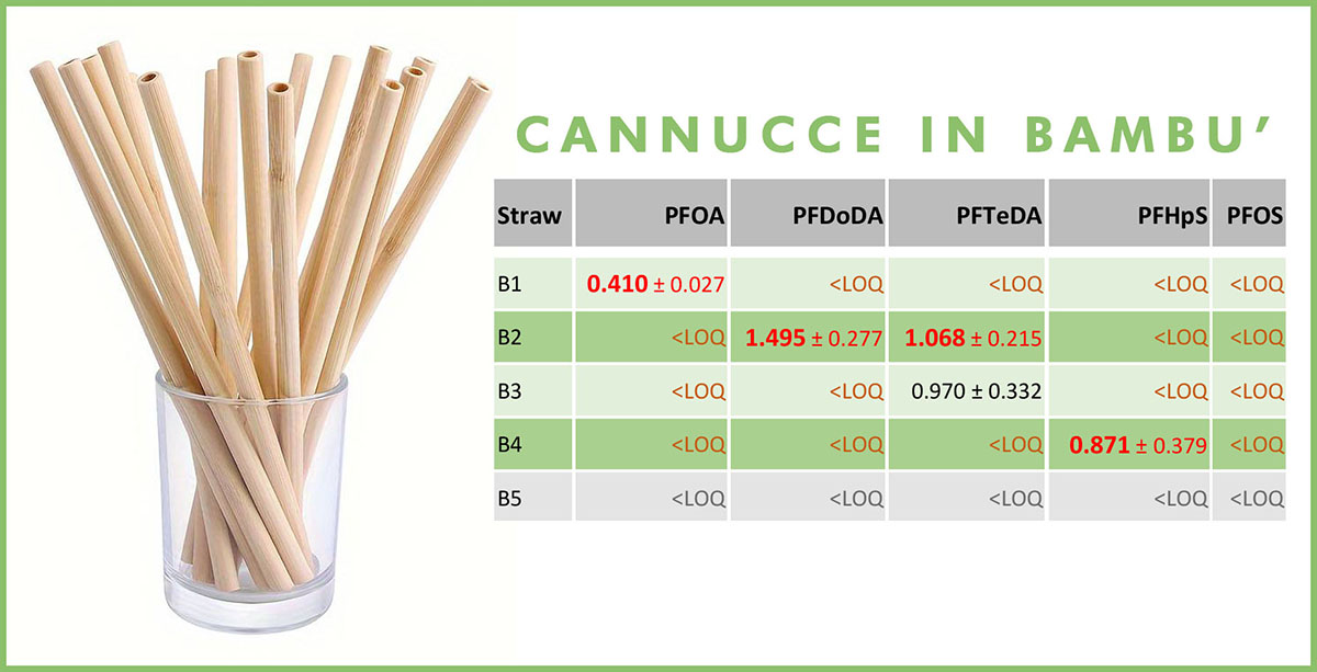 I PFAS nelle cannucce di bambù