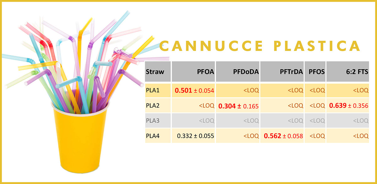 Cannucce di plastica e PFAS