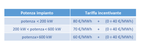 Decreto CER: tariffa incentivante riconosciuta dal GSE