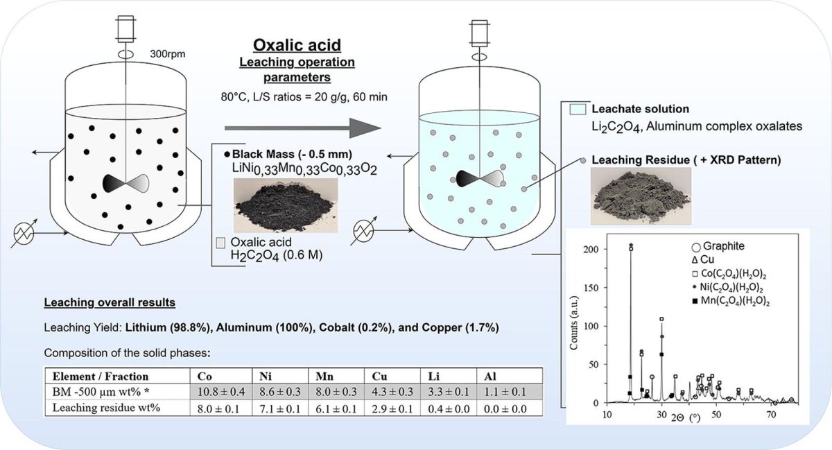 Riciclare i metalli dalle batterie esaurite delle auto elettriche grazie all'acido ossalico