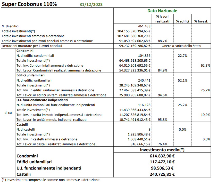 Superbonus: i dati del 2023 elaborati da Enea