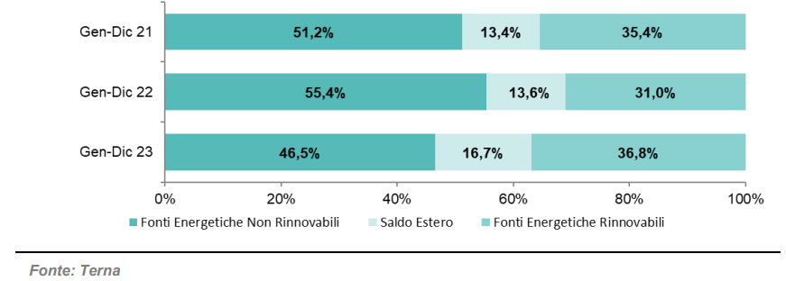 Composizione fabbisogno energetico nel 2023 fra fonti fossili e rinnovabili