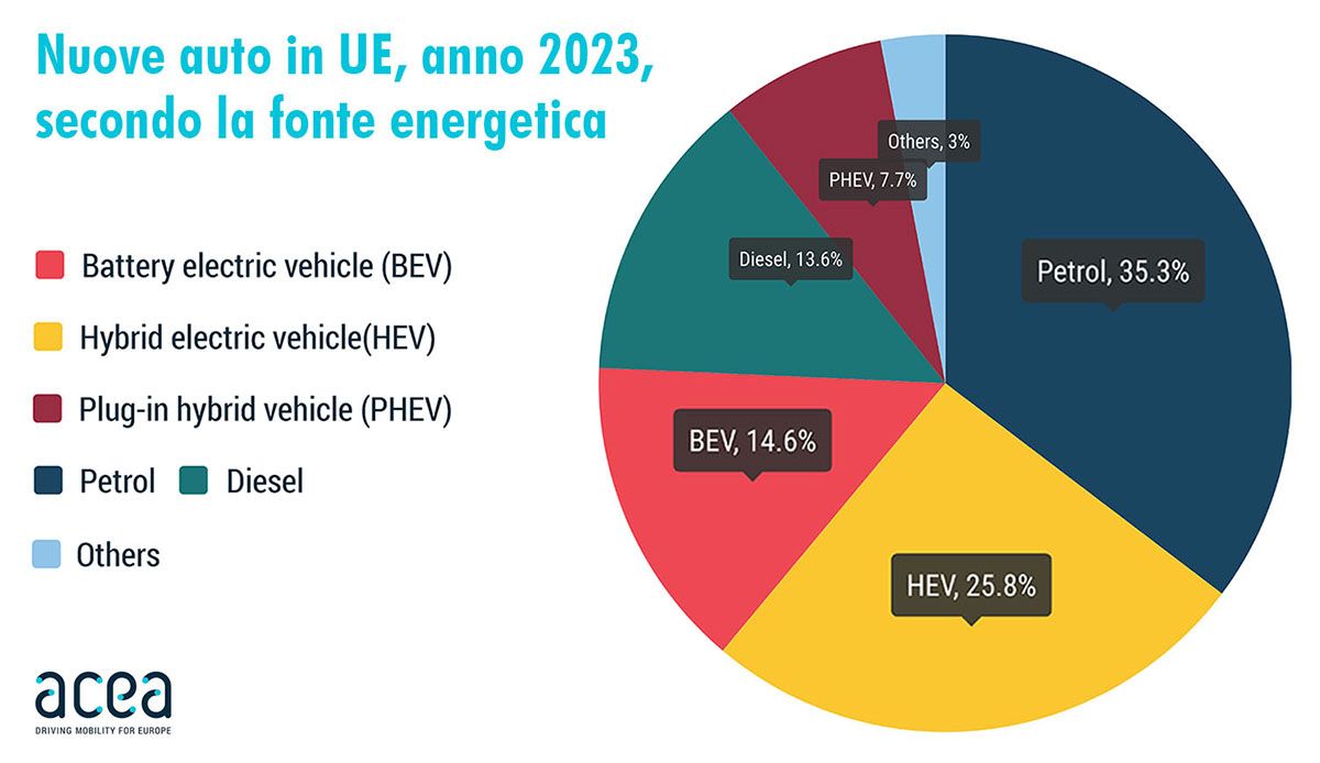 Nuove auto in UE nel 2023 secondo la fonte energetica