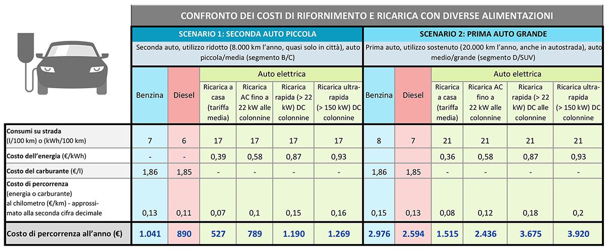 Costi di rifornimento di auto a benzina, diesel, elettrico a confronto 