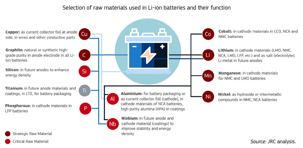 Materie prime e minerali critici nelle batterie agli ioni di litio per auto elettriche