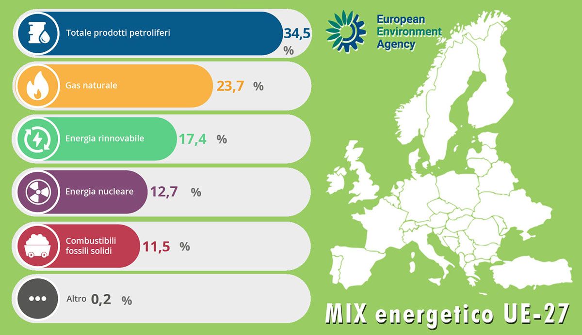 Mix energetico nei paesi dell'UE