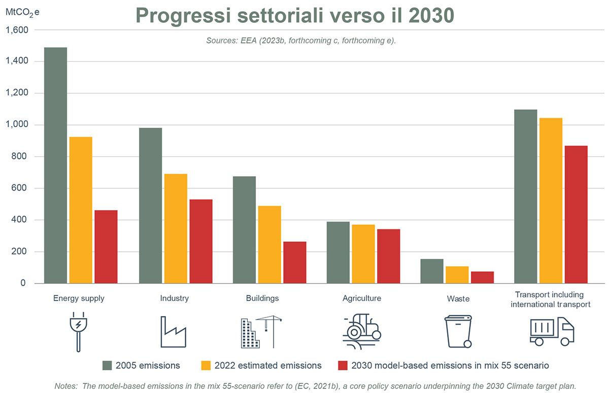 Obiettivi di riduzione della CO2 nei vari settori in Europa al 2030 