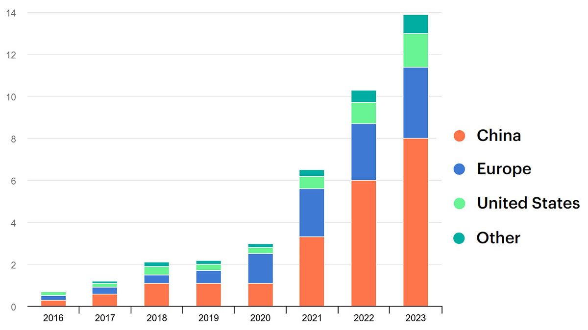 Vendite auto elettriche dal 2016 al 2023