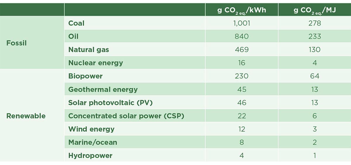 Emissioni di gas serra dovute alla produzione di elettricità, per tipo di generazione